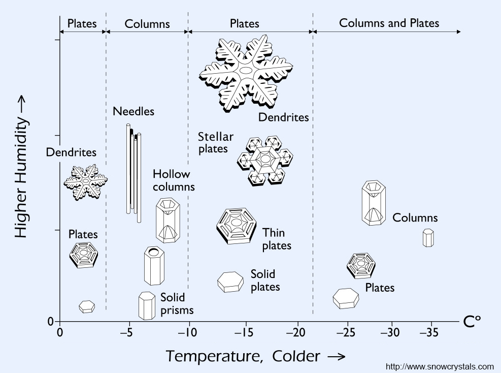 Graph showing snow crystal shapes in different temperature and humidity.