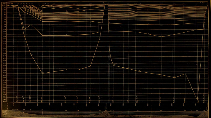 A graph of the depth and temperature distribution between Halifax (far left) Bermuda (middle) and St. Thomas (right). Thomson (1878). 